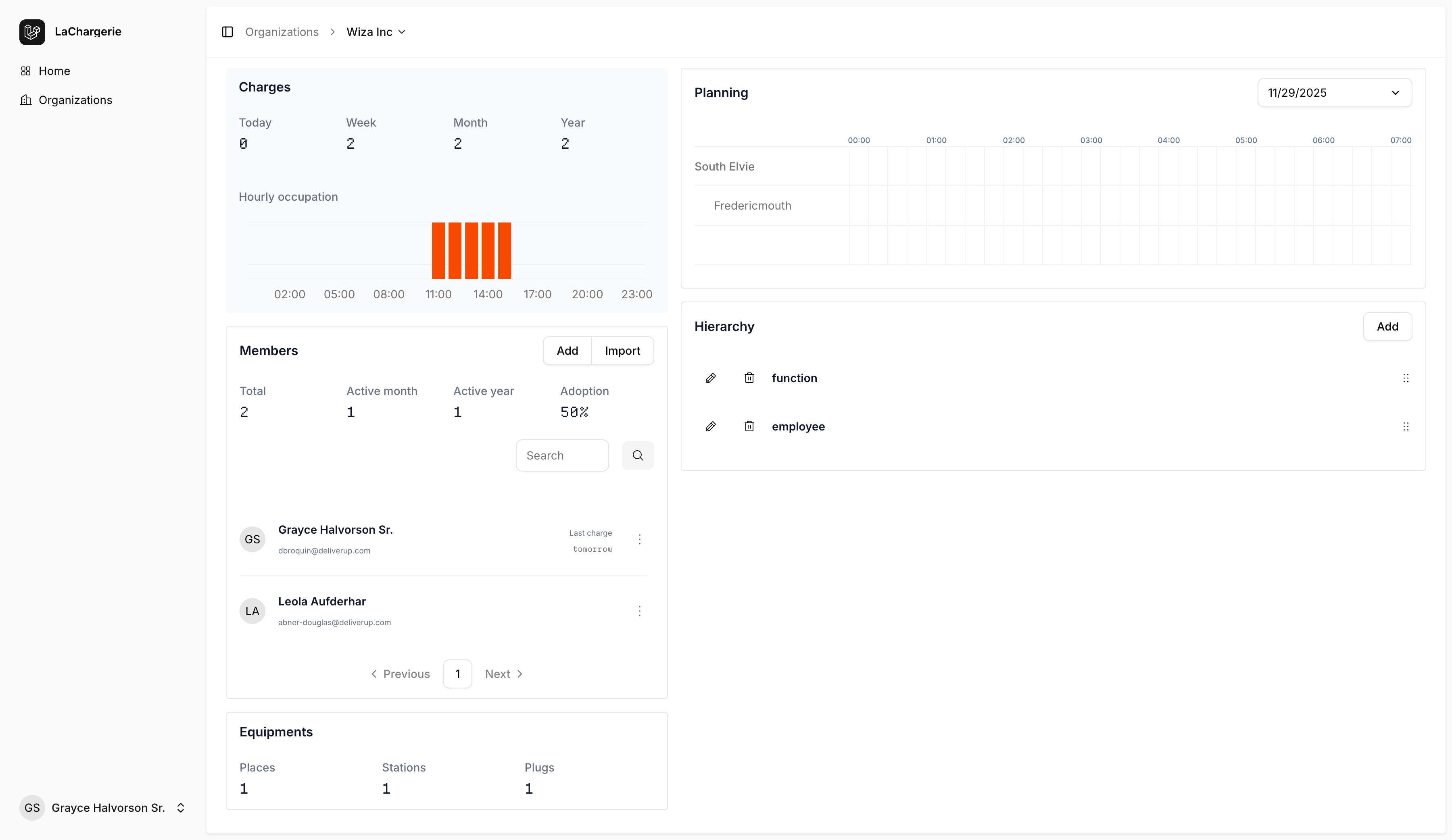 Dashboard of an EV-charging management platform showing charge statistics, hourly occupation chart, planning timeline, members list, hierarchy settings, and equipment summary.