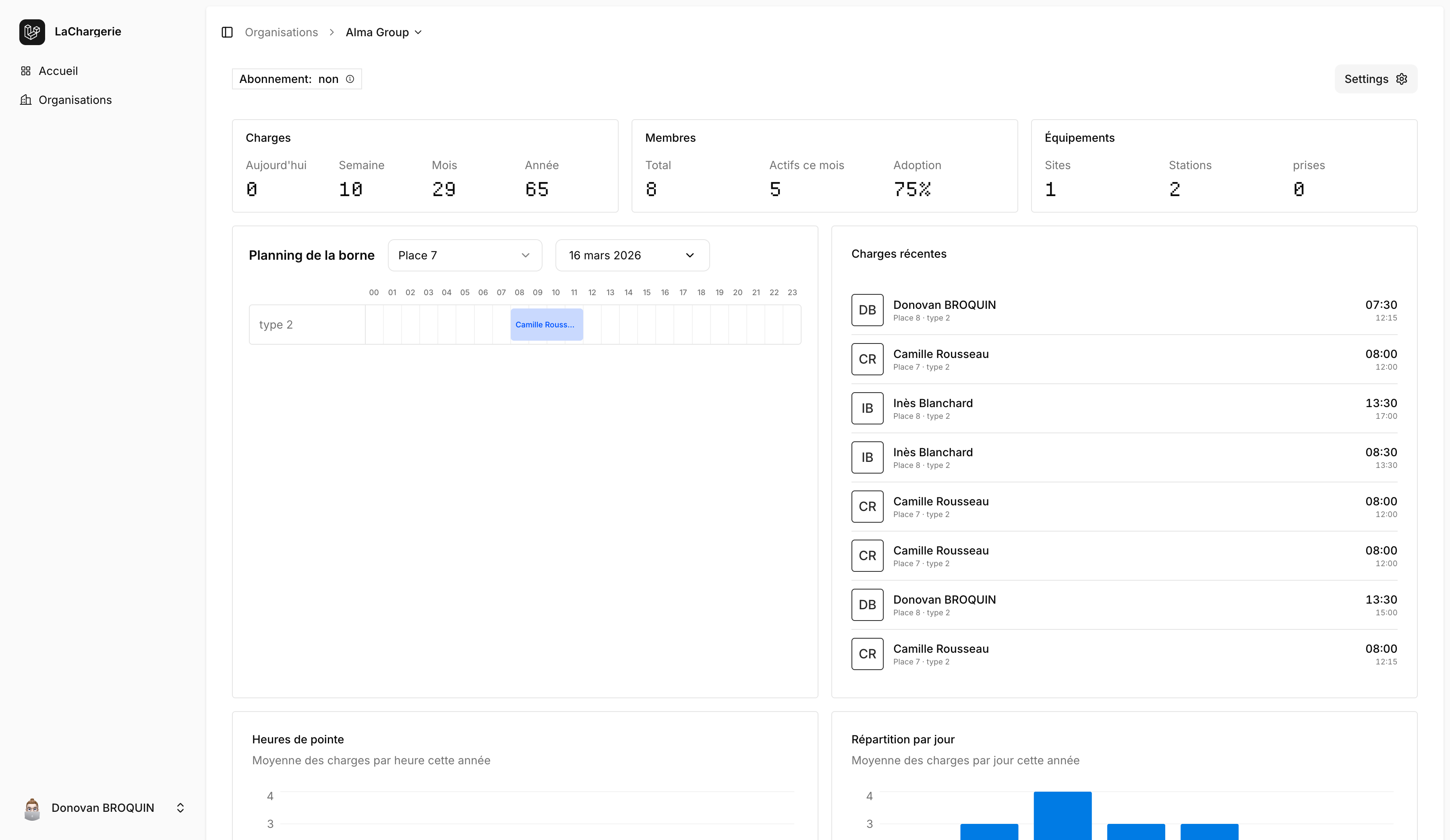 Dashboard of an EV-charging management platform showing charge statistics, hourly occupation chart, planning timeline, members list, hierarchy settings, and equipment summary.