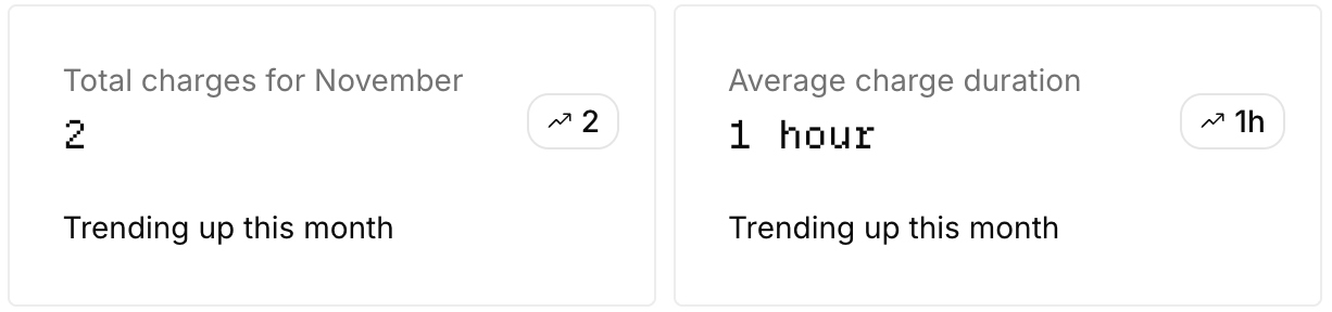 Usage statistics showing total charges for November and average charge duration, both trending up this month.