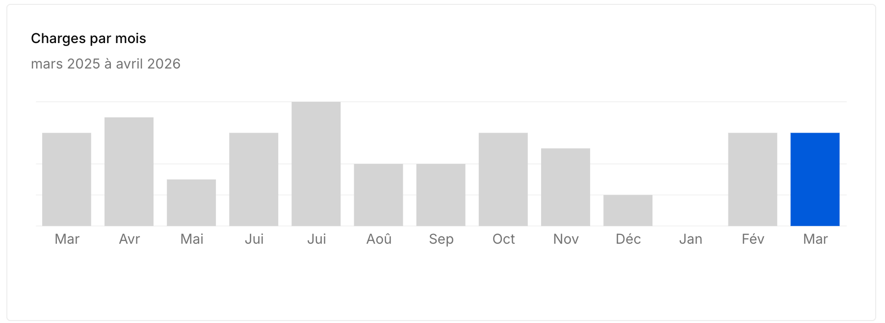 Usage statistics showing total charges for November and average charge duration, both trending up this month.
